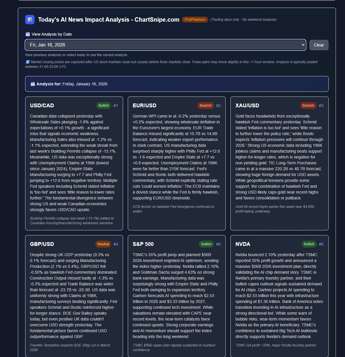 ChartSnipe AI News Impact Analysis showing currency pairs ranked by confidence with directional bias