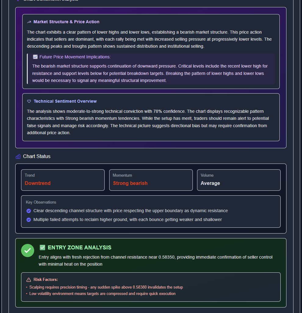 ChartSnipe analysis showing market structure, trend analysis, and entry zone reasoning