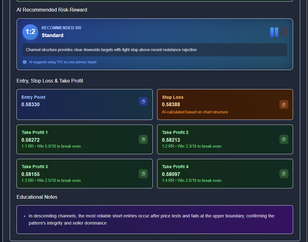 ChartSnipe analysis showing specific entry point, stop loss, and take profit levels with risk-reward ratio